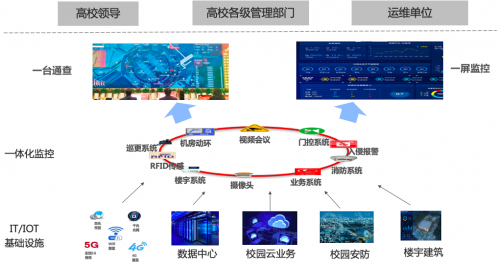 监控易：智慧高校一体化综合运维解决方案