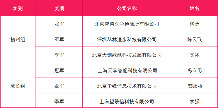 OTEC2021全球创业赛总决赛圆满落幕，云拿科技斩获成长组冠军！