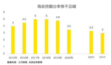 餐饮股年中业绩PK：海底捞沉底，九毛九逆袭