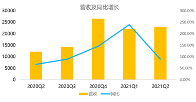 盘中大涨22%，拼多多紧跟腾讯共富步伐百亿设“农研专项”