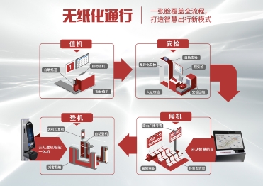 云从科技打造民航出行新模式——定义智慧出行 提升机场潜能