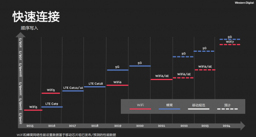 西部数据推出全新嵌入式移动存储解决方案，以创新闪存技术赋能5G时代