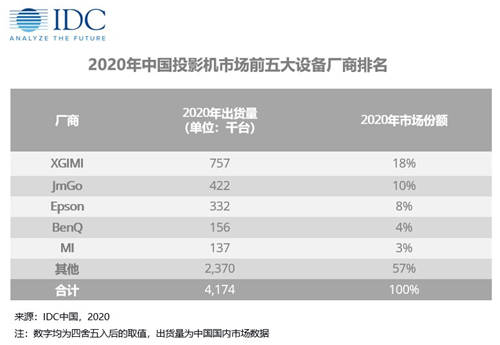 家用投影竞争的下半场，品牌焕新的坚果投影VS官宣易烊千玺的极米