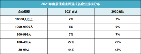 破纪录！64912家企业报名参选2021年最佳雇主，报名数持续攀升