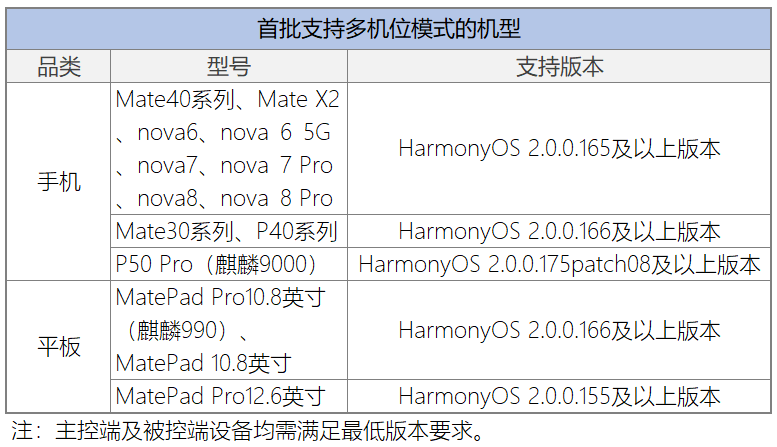 HarmonyOS 2上新多机位模式 解锁相机黑科技玩法
