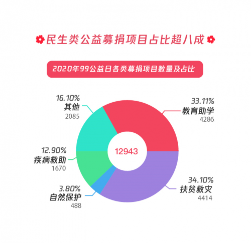 民生类公益募捐项目占比超八成，99公益日助力共同富裕