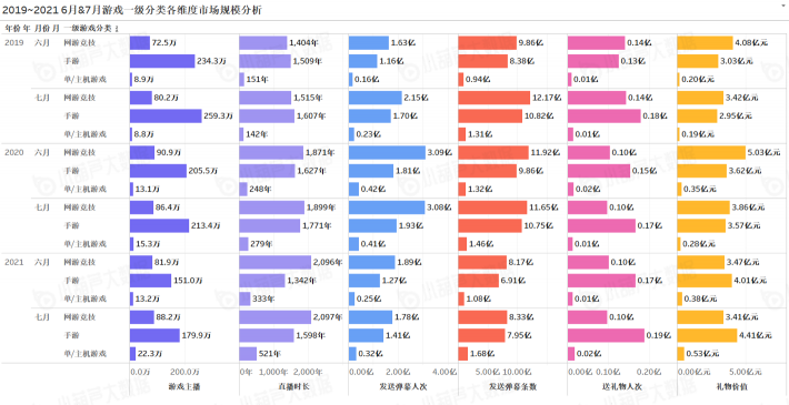 《中国游戏行业盘点洞察数据报告》7月刊发布，游戏直播总时长创历史新高