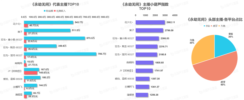 《中国游戏行业盘点洞察数据报告》7月刊发布，游戏直播总时长创历史新高