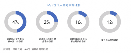 奥维云网与LG电子联合发布《中国M/Z世代家居消费白皮书》