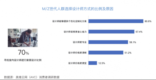 奥维云网与LG电子联合发布《中国M/Z世代家居消费白皮书》