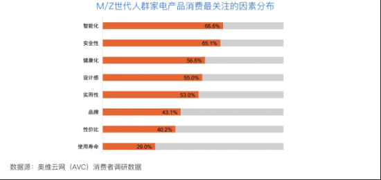 奥维云网与LG电子联合发布《中国M/Z世代家居消费白皮书》