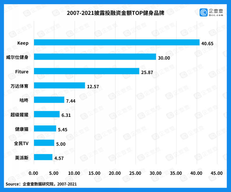 用户100%达WHO健身标准，这家公司凭啥2年就能冲到国内前三？