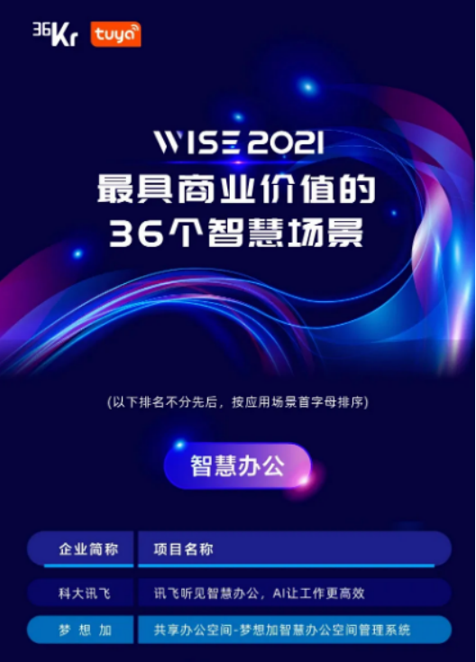 深耕智能化办公效果显现 梦想加空间斩获“最具商业价值的智慧办公场景”大奖