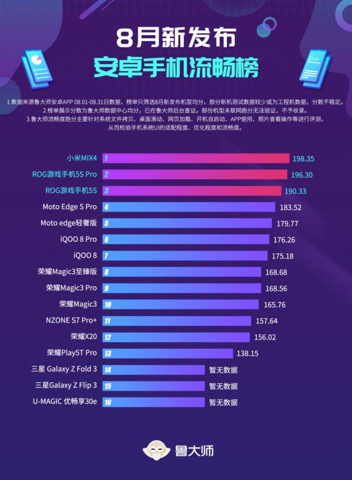 鲁大师8月新机流畅榜：小米MIUI 12增强版又行了？