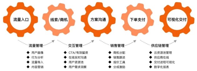贤牛销售云 