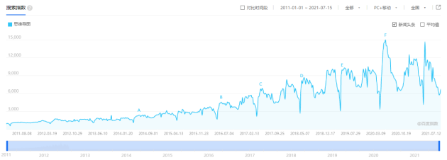 火速收藏！2021职场人士必备的4款脑图工具大盘点！