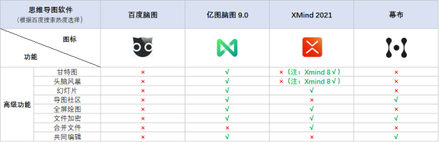 火速收藏！2021职场人士必备的4款脑图工具大盘点！