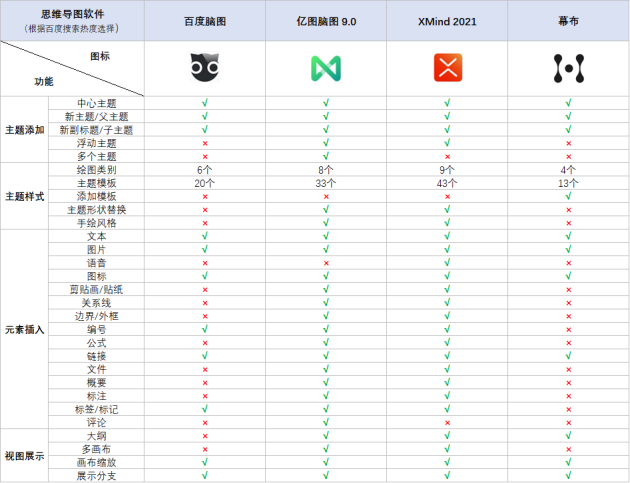 火速收藏！2021职场人士必备的4款脑图工具大盘点！