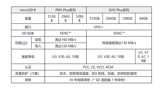 三星推出用于摄影和内容创作的全新 PRO Plus 系列和 EVO Plus系列 microSD 和 SD 卡