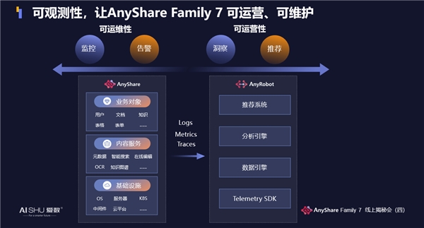 揭秘！爱数AnyShare Family 7可观测性，让运营、运维更“好看”