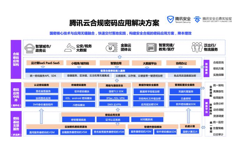腾讯云签约中新广州知识城商用密码系列项目，助力黄埔区建设密码产业示范区