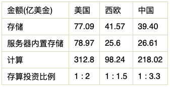 数据基础设施建设“四宗罪”