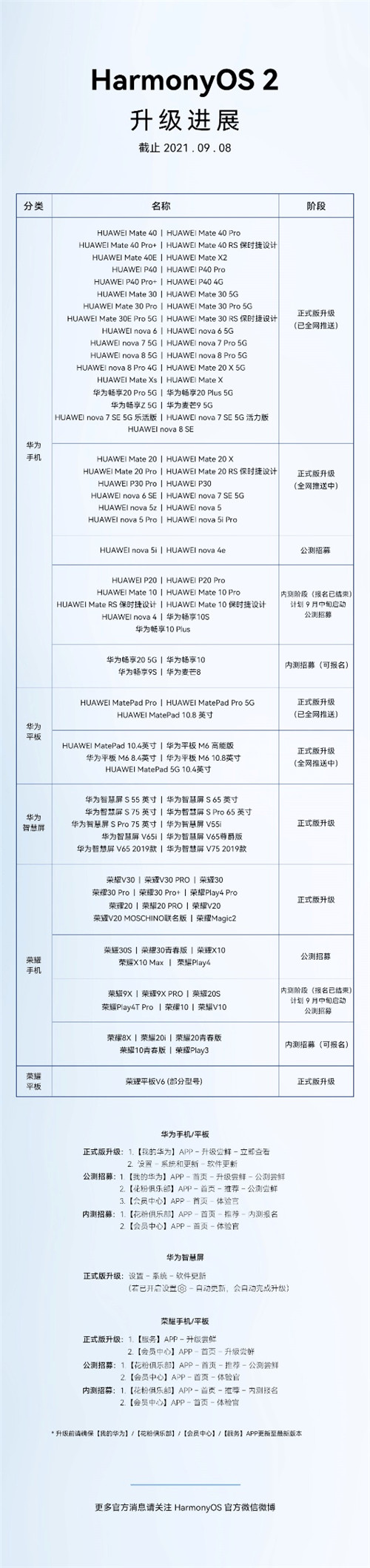 百天破亿！HarmonyOS 2成全球最快用户破亿的操作系统