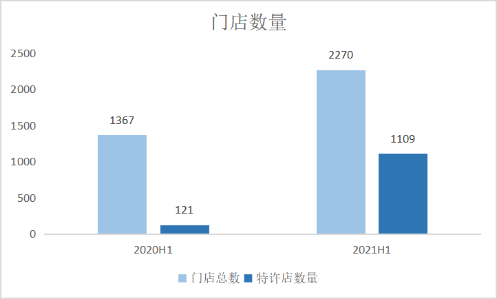 中报业绩亮眼 成立产业投资基金 周黑鸭(1458.HK)迈入新一轮成长周期——