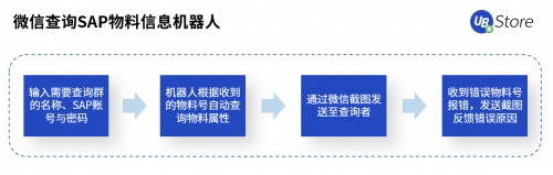 UB Store赋能智造转型，制造业企业8大部门RPA应用实录