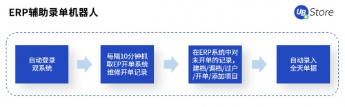 UB Store赋能智造转型，制造业企业8大部门RPA应用实录