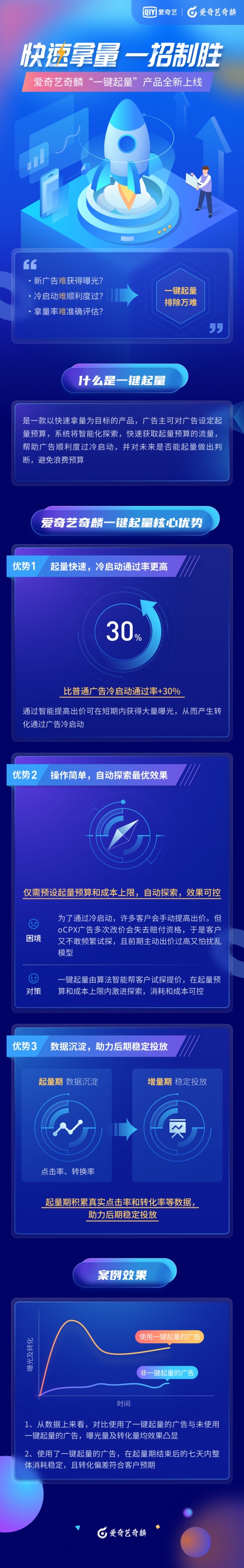 智能广告投放体验再升级！爱奇艺奇麟“一键起量”产品解决广告起量难题