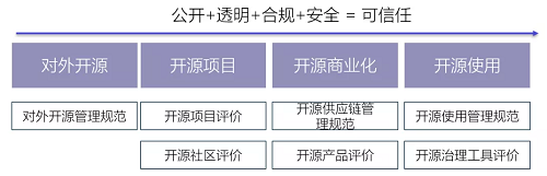 最新！中国信通院可信开源评估结果正式发布