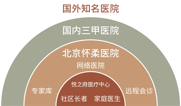 悦之府国际退休村：让长者尊享专属医护的健康关爱