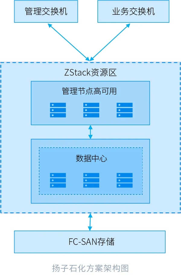ZStack Cloud助力扬子石化提升产业效能