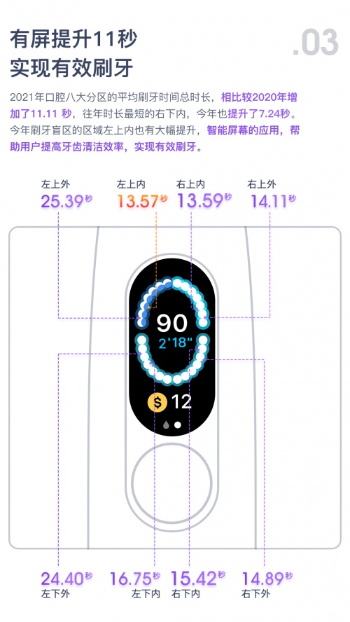 助力全民口腔健康，Oclean欧可林发布2021年度刷牙行为数据报告