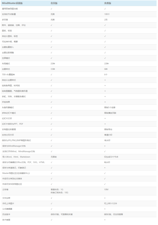 独家测评热门脑图软件，升职加薪用它就对了！