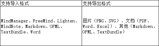 独家测评热门脑图软件，升职加薪用它就对了！