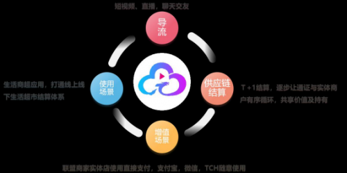 腾云TCH-实现区块链商业应用和数字化经济的完美结合的商业应用公链