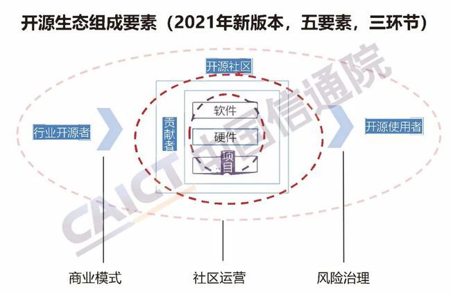 中国信通院发布《开源生态白皮书》 五要素三环节赋能科技创新