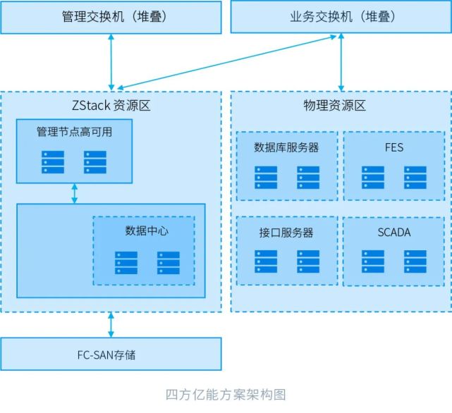 ZStack Cloud助力南京四方亿能升级配电自动化系统