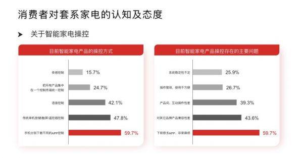 权威发布：套系家电已成大势所趋，六成消费者吐槽“遥控器”太多