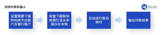 8大电商高频RPA应用场景，UB Store助力电商企业数字化转型