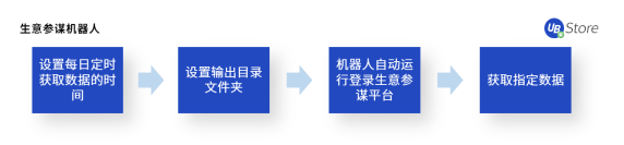 8大电商高频RPA应用场景，UB Store助力电商企业数字化转型