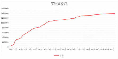 藏宝天下首轮“抢宝“活动成交额高达689万！轰动艺术品圈