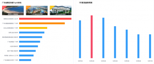 十一出行避堵攻略来了 腾讯联合广东省公安厅交通管理局发布广东省国庆交通预测报告