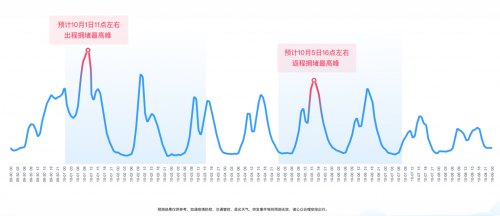 十一出行避堵攻略来了 腾讯联合广东省公安厅交通管理局发布广东省国庆交通预测报告