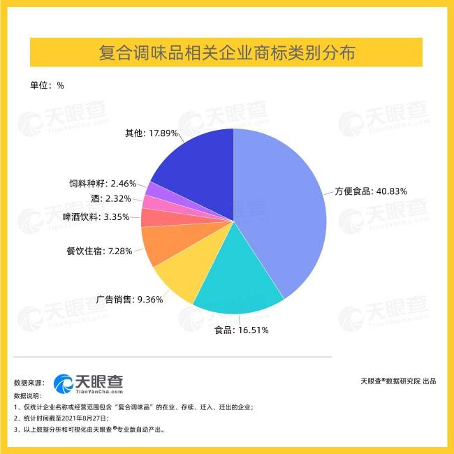 天眼查大数据：“方便食品”闯入千亿复合调味品最优赛道