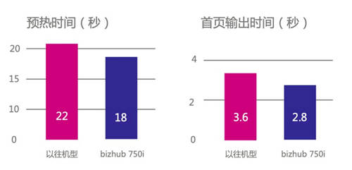 荣耀登场 智领未来 柯尼卡美能达高速旗舰版A3黑白多功能复合机bizhub 750i重磅上市