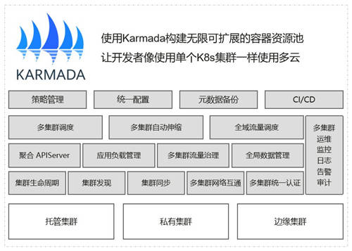 华为云贡献的Karmada正式成为CNCF首个多云容器编排项目