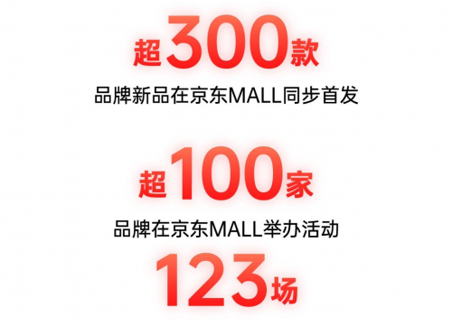 西安城市新地标 全国首家京东MALL累计成交额破1.5亿